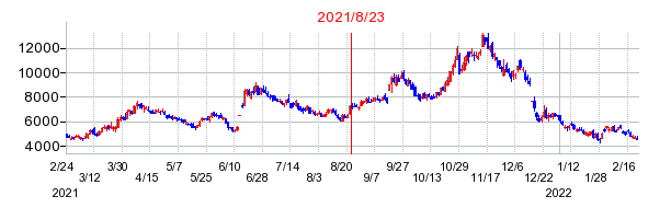 2021年8月23日 15:01前後のの株価チャート